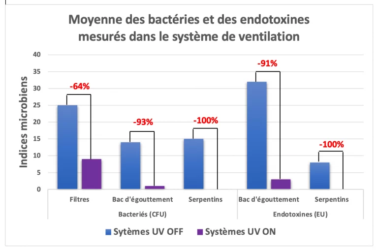 Sommaire de l’étude de l’université McGill sur les UVGI publiée dans le journal médical The Lancet (2003)