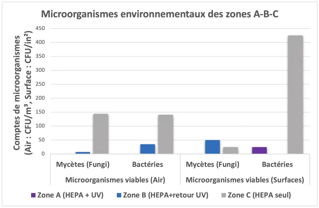 L’utilisation de technologie avancée de purification d’air dans un milieu de soins de santé