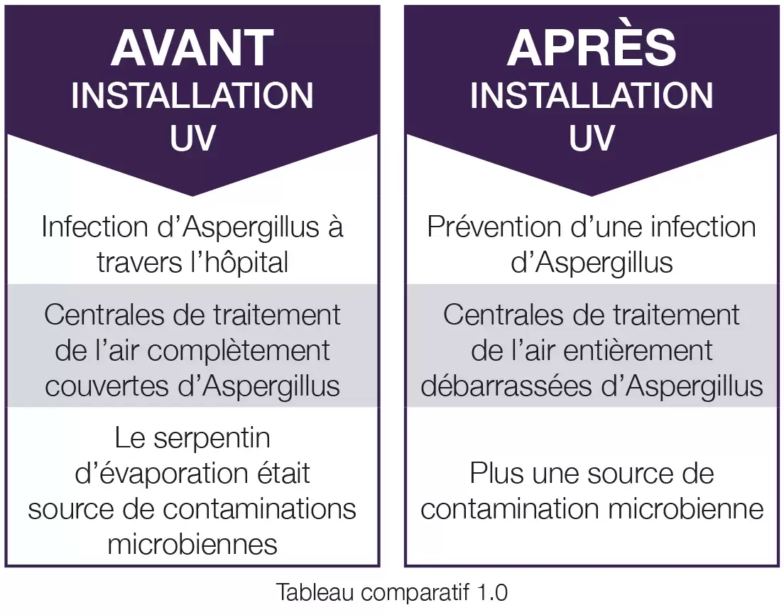 Important hôpital de Houston