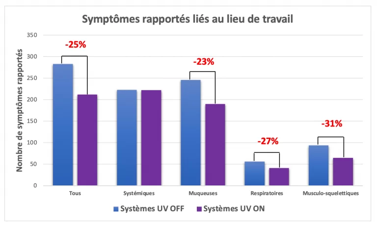 Sommaire de l’étude de l’université McGill sur les UVGI publiée dans le journal médical The Lancet (2003)